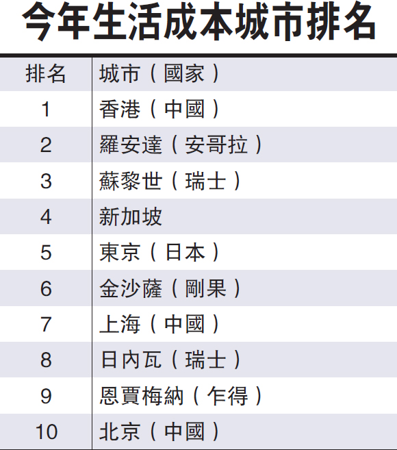 香港生活成本的圖片搜尋結果