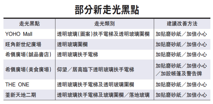 民建聯揭17處新走光黑點