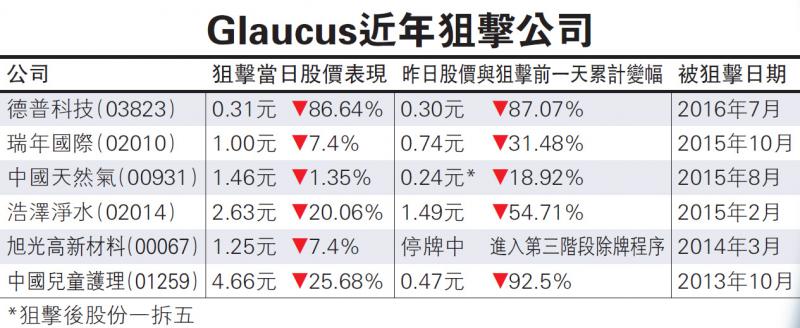 德普「狙擊手」揚言：再沽空兩港股