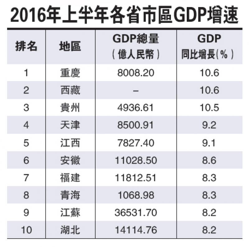 上半年GDP增速 渝居首遼墊底