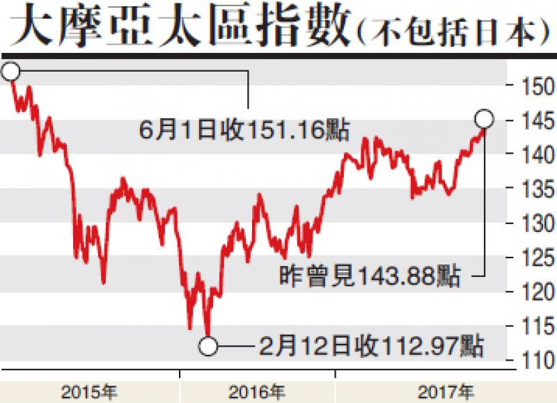 美股三大指数早段续破顶