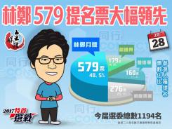 林鄭579提名票大幅領先