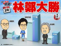 特首選舉 林鄭月娥以777票勝出