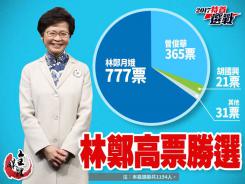 777票!林鄭高票當選