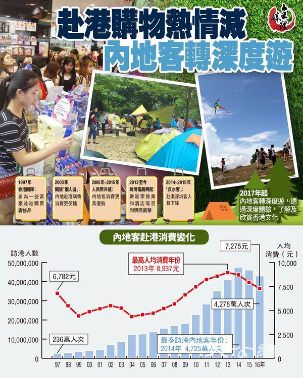 數讀｜赴港購物熱情減  內地客轉深度遊