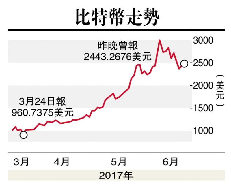 美联储3月加息对比特币营销