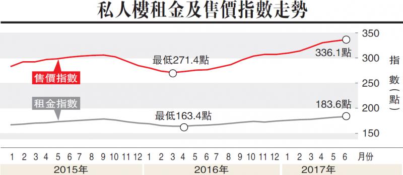 樓價連升15月七年最長升浪