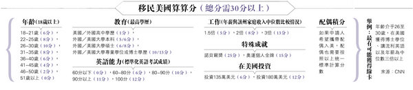 特朗普撐「擇優」計分移民制  草案引發爭議