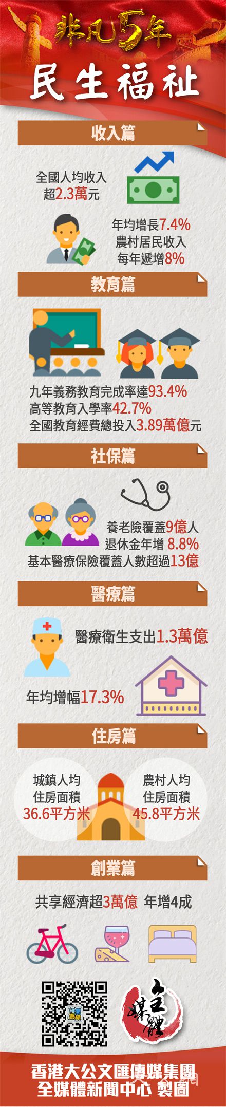 數說非凡五年｜民生福祉