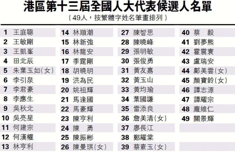 港区第十三届全国人大代表候选人名单