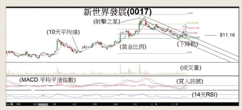 10月11日的新世界发展股票呈现阴阳烛的射击之星后,开始回落;逐渐