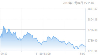 沪综指跌1%创逾两年新低 瑞银证券：市场风格转向防御