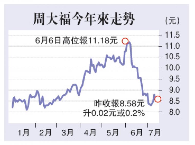 ﻿周大福上季港澳同店銷售增26