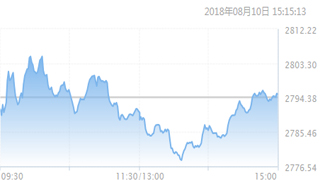 沪综指周五涨0.03% 创业板指收复1500点大关