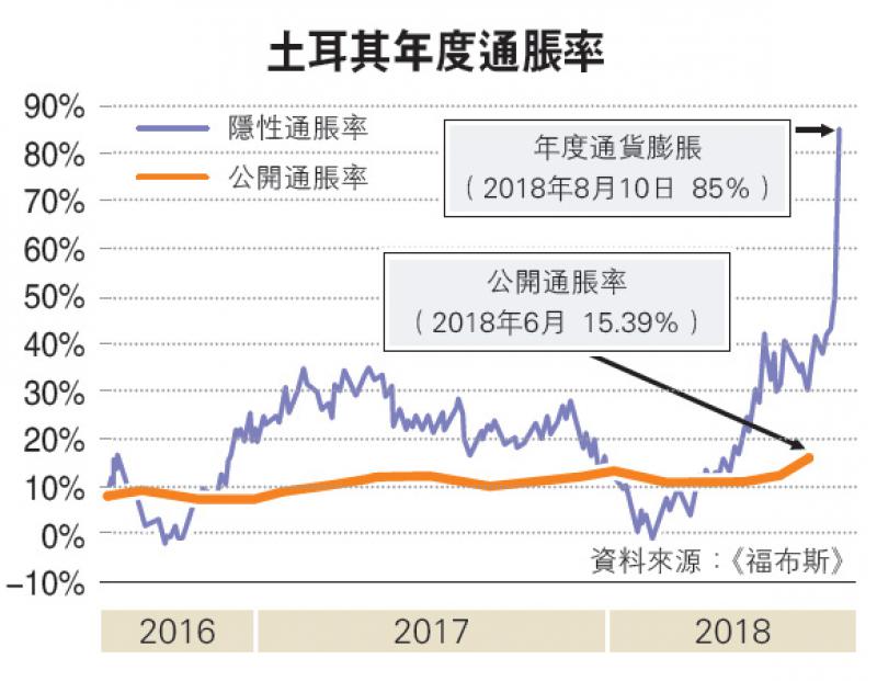 土耳其年度通胀率