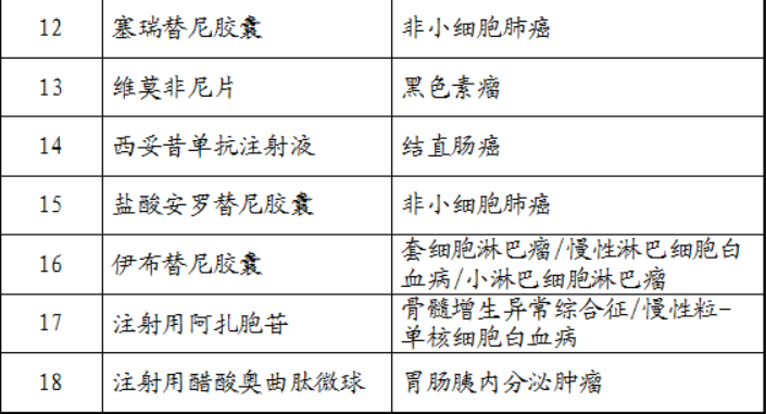 国家医保局发布抗癌药医保准入专项谈判药品范围：共18种药