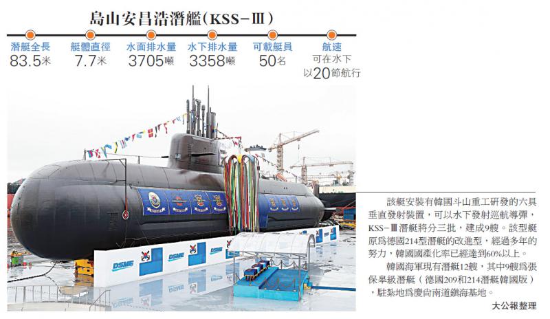 岛山安昌浩潜舰(kss-Ⅲ)