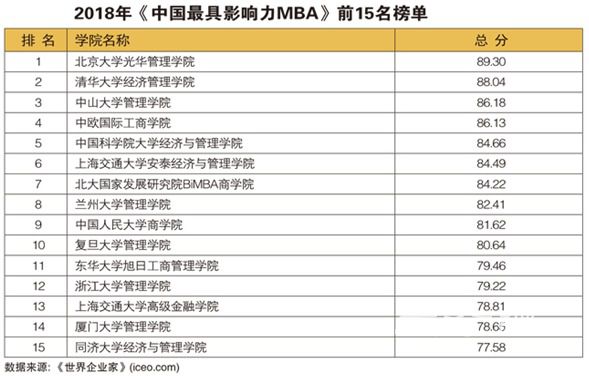 世界企业家发布2018年中国最具影响力MBA