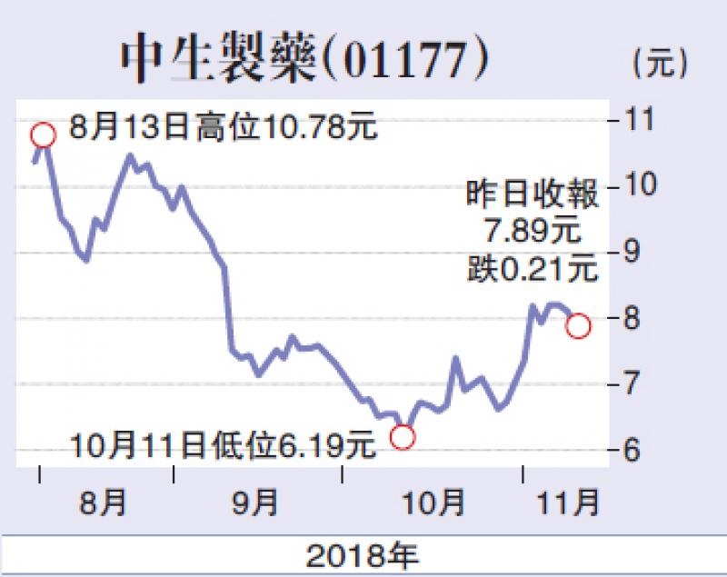 中生制药新药物利扩市占率\香港股票分析师协会主席 邓声兴