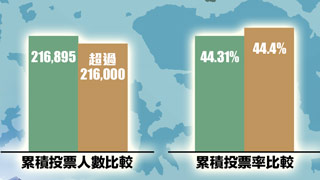 九西补选｜投票率44.4% 略高于311补选