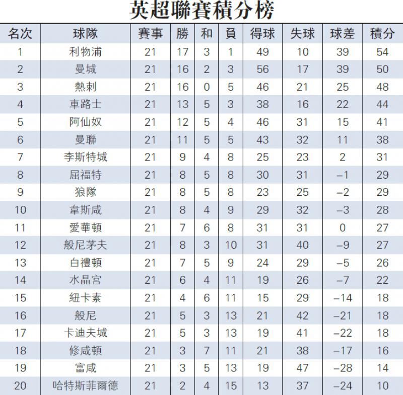 英超联赛积分榜