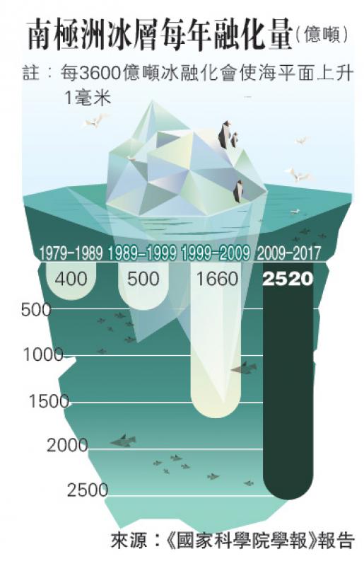 南極融冰量六倍於40年前