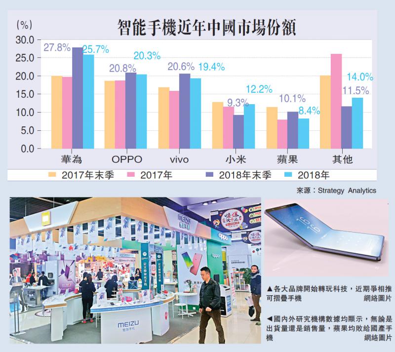 國產手機崛起 華為市佔28%創紀錄