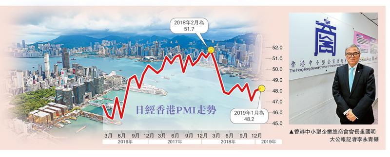 港PMI連續十月處收縮區