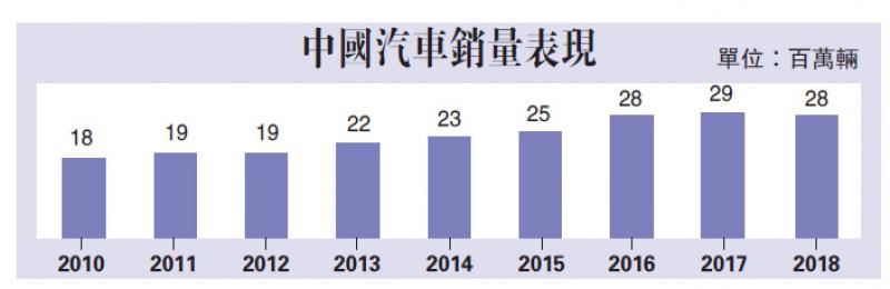 內地新能源車銷量料增長33%