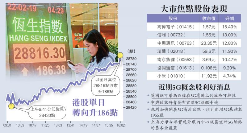 5G股續強勢 中興瑞聲齊飆12%