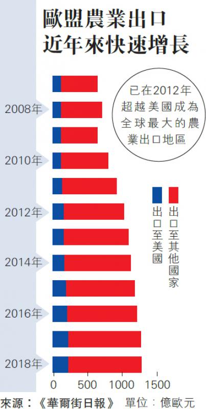 美歐貿易談判掀「食物大戰」