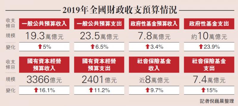 2019年全国财政收支预算情况