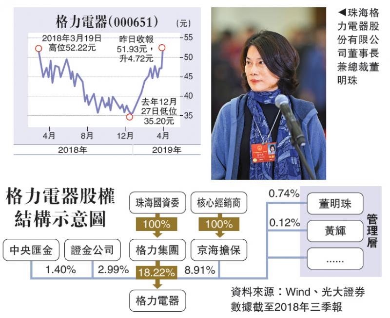 格力電器要「易主」 董明珠去留成焦點