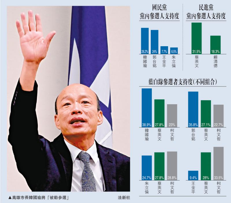 韓國瑜被動參選 藍營擬採全民調