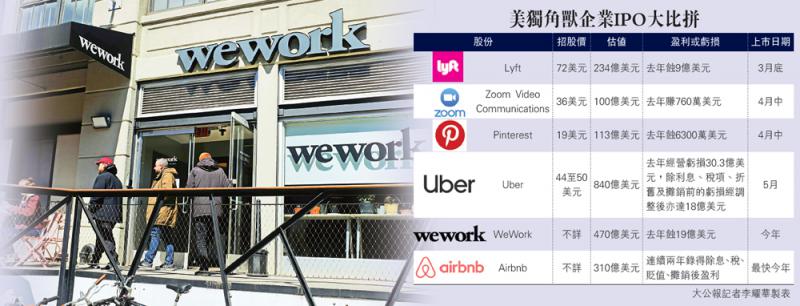 WeWork秘密申請IPO 估值3666億