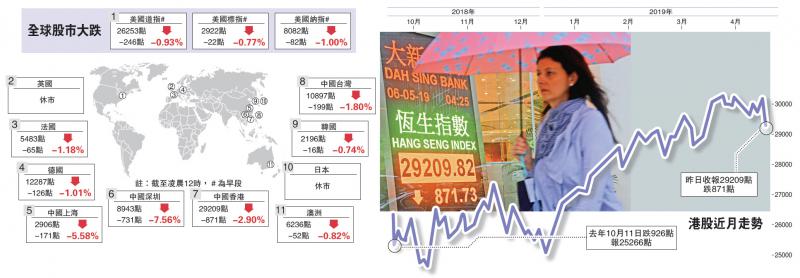 中美貿戰\「特」加關稅 港股急瀉千點半年最傷