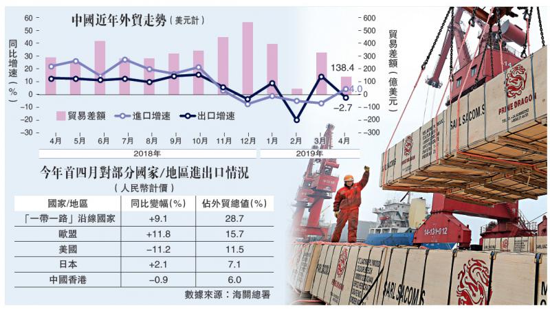 穩增長顯效 中國進口增4%半年最佳