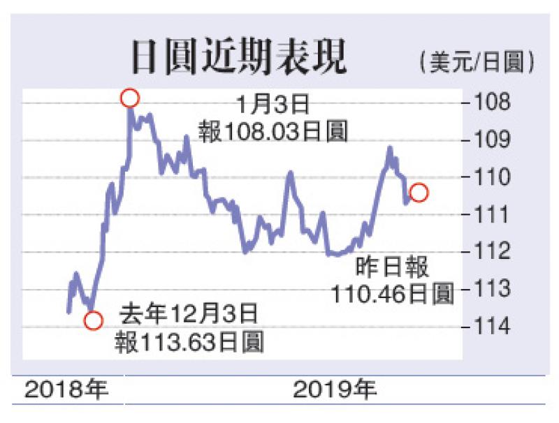 實德攻略 通脹改善外貿佳日圓具反彈動力 實德金融集團策略研究部首席分析師郭啟倫