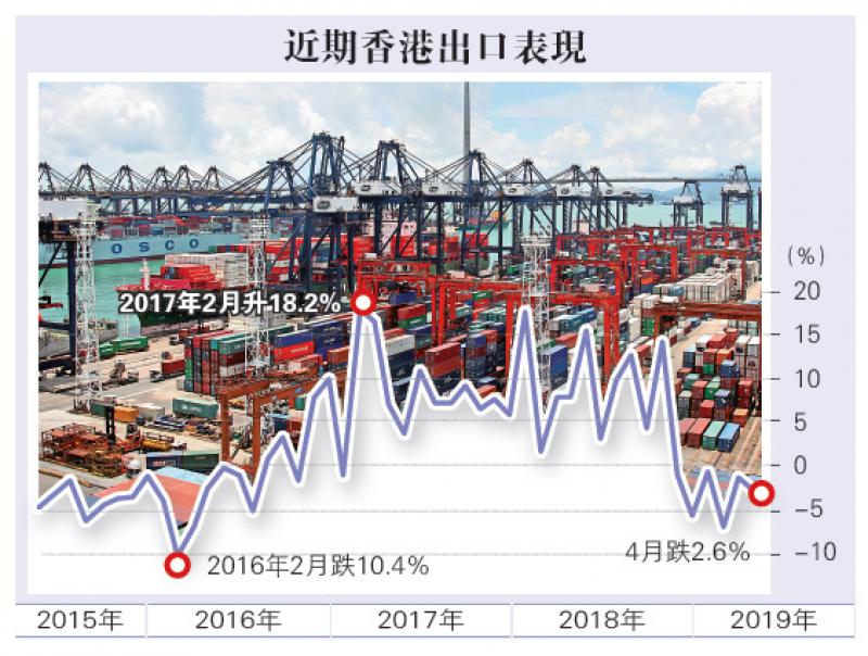 港出口挫2.6% 連跌六個月