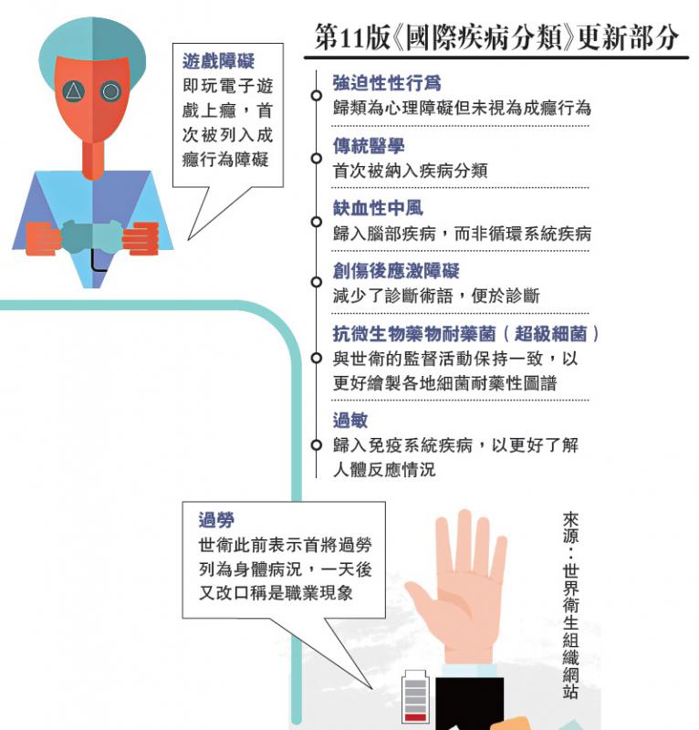 世衛鬧烏龍 列「過勞」為疾病