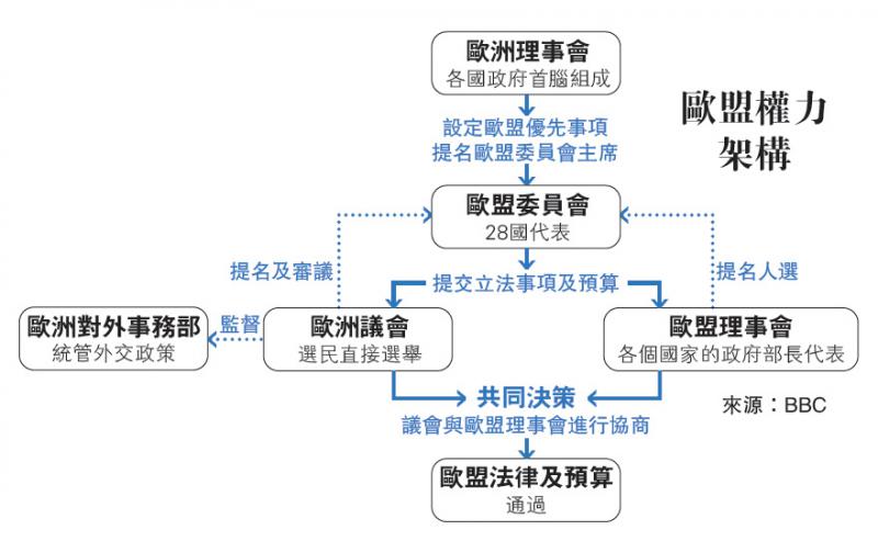 欧盟权力架构