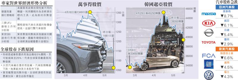 美向墨舉關稅大棒 震散全球車股