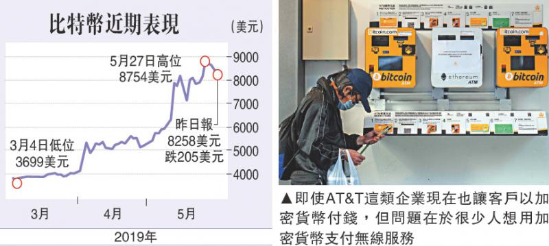 比特幣投機主導 商戶使用率極低