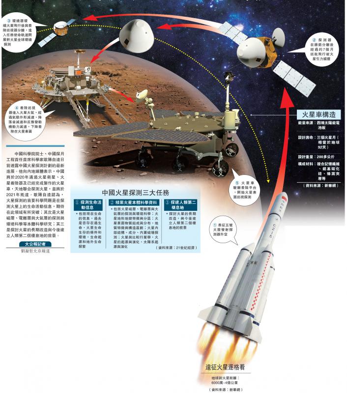 中國明年首探火星 研「太空移民」