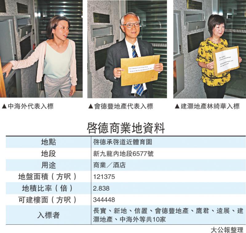 地產商信心足 啟德商地勁收10標