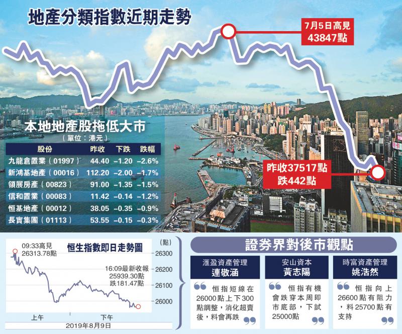 暴亂不絕 恆指連跌三周失2826點