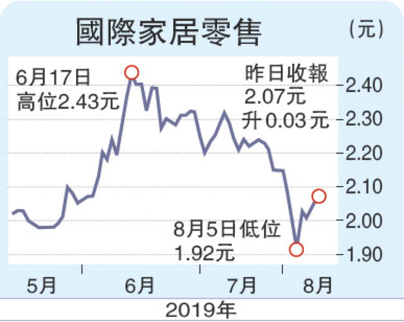 保持回購 國際家居零售看俏/鄧聲興