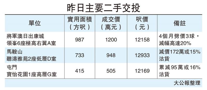 領峯四個月六劈價 累減三球沽貨