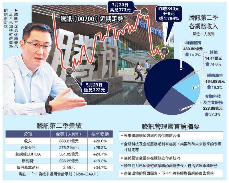 騰訊次季多賺19% ADR照跌4%