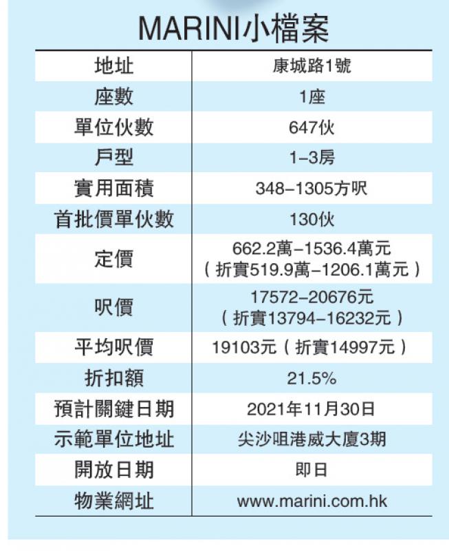 話你知MARINI每呎補價達2545元
